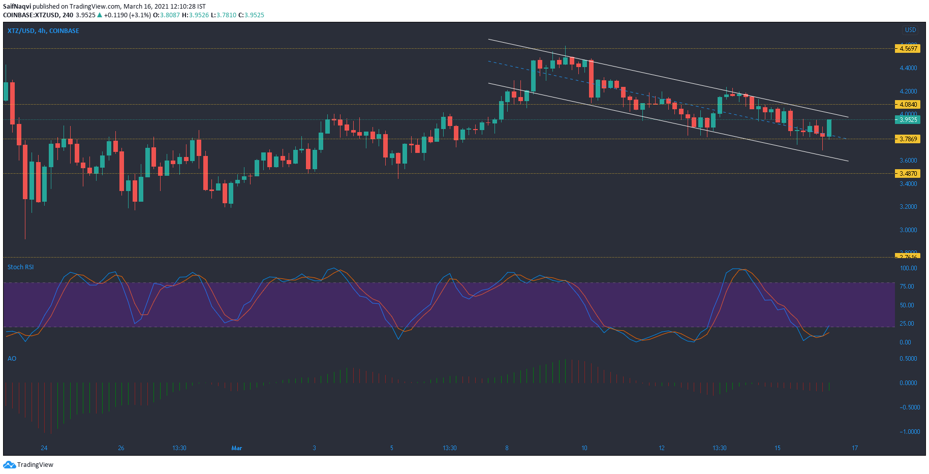 Tezos, NEM, Neo Análisis de precios: 16 de marzo