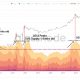 ¿Bitcoin está superando los fractales del mercado de 2017?