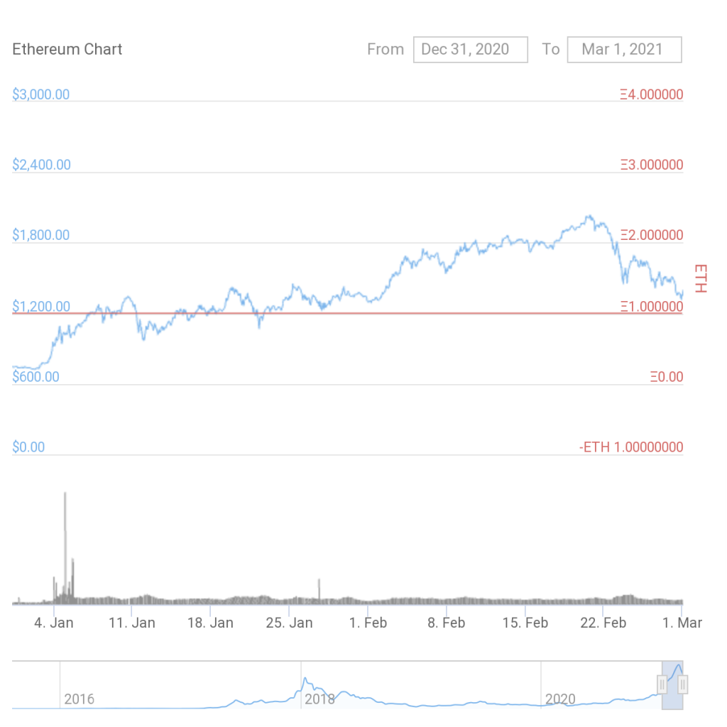 ¿A dónde se dirige el próximo repunte de precios de Ethereum?