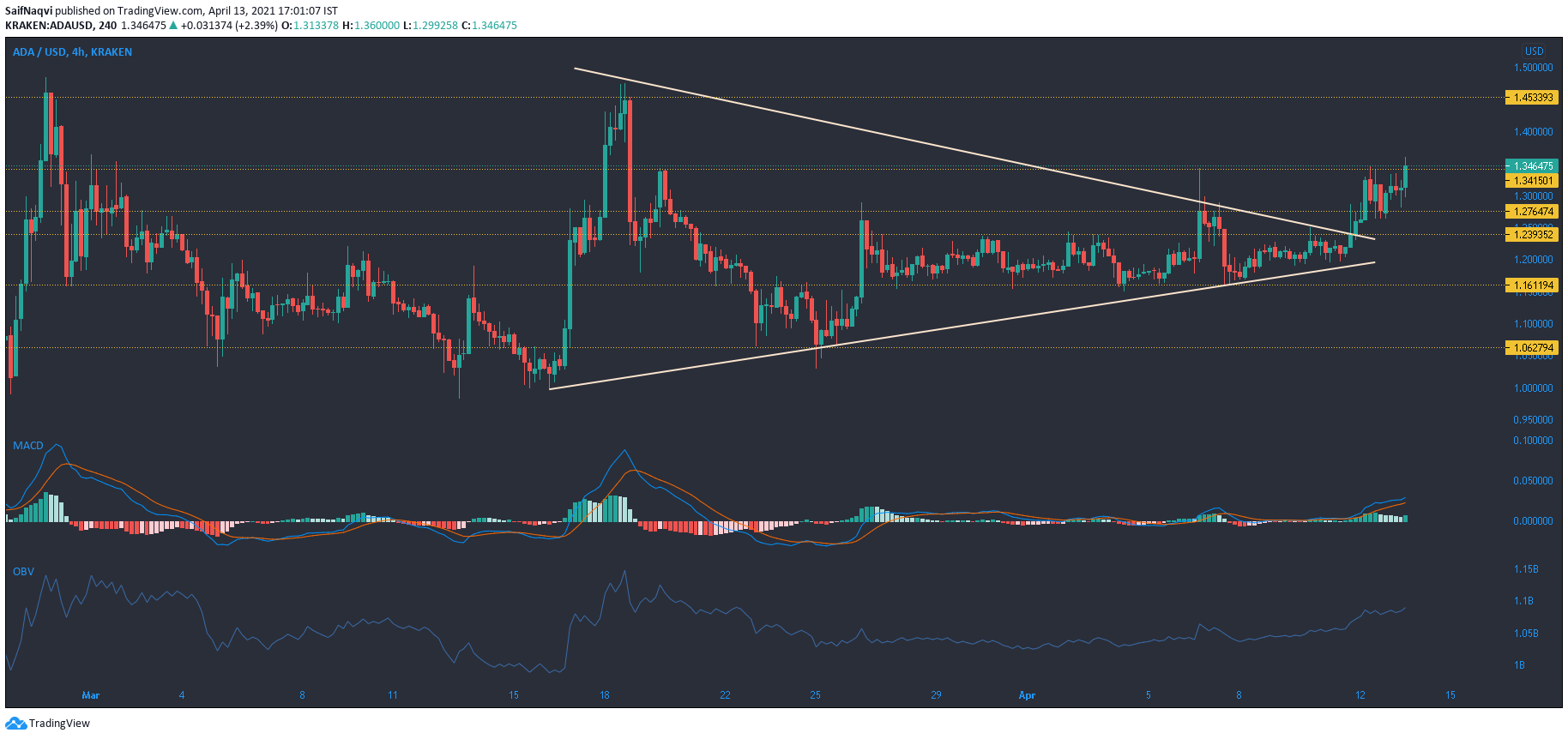 Análisis de precios de Cardano, Ontology, BTT, VeChain: 13 de abril