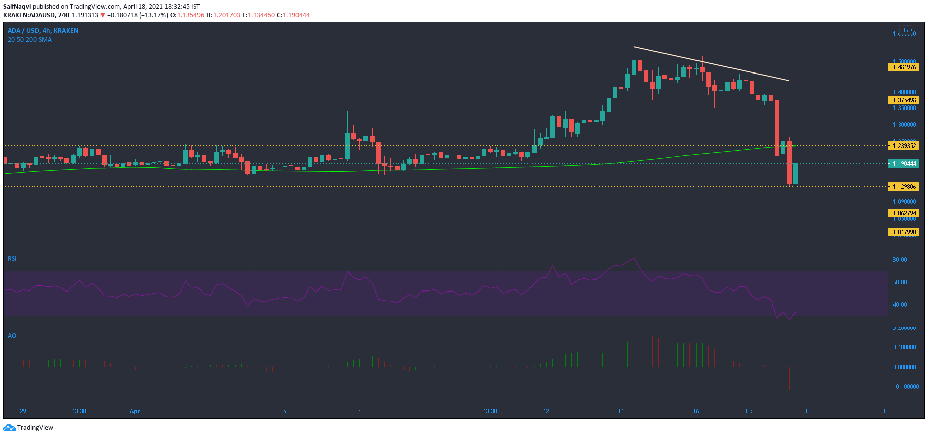 Análisis de precios de Cardano, Aave, Dogecoin: 18