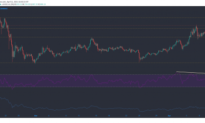 Bitcoin Cash, FTX Token, Análisis de precios de Algorand: 11 de abril