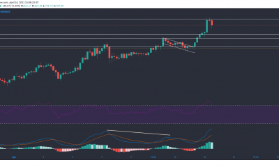 Análisis de precios de Bitcoin Cash, SUSHI, Qtum: 14 de abril