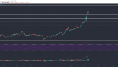 Bitcoin Cash, Algorand, Análisis de precios del token de atención básica: 17 de abril