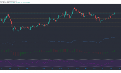 Bitcoin SV, NEM, Waves, Análisis de precios de Dogecoin: 13 de abril