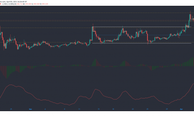 Análisis de precios de Bitcoin SV, IOTA, DigiByte: 03 de abril