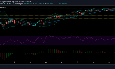 Análisis de precios de Ethereum, BitTorrent, Theta: 30 de abril