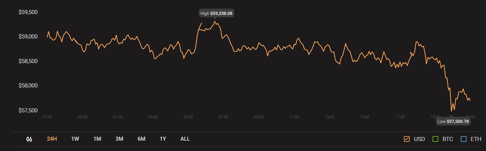 El cofundador de Tether cree que Bitcoin puede subir entre un 300% y un 500%