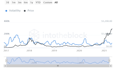 Rompiendo con las tendencias anteriores, Ethereum está mostrando este importante cambio en su rally