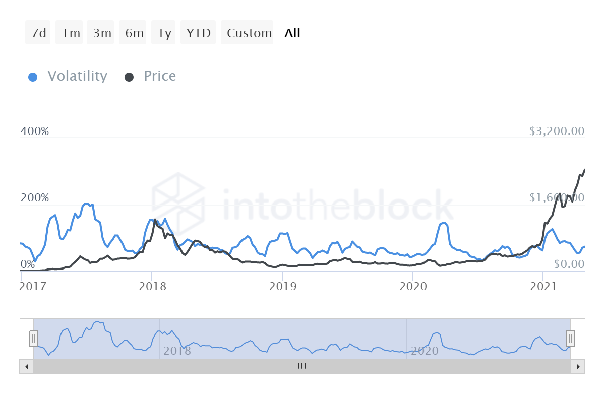 Rompiendo con las tendencias anteriores, Ethereum está mostrando este importante cambio en su rally