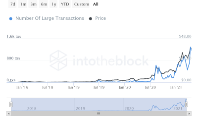 ¿Estos participantes del mercado hacen que Cardano, Chainlink, Litecoin sean susceptibles a las correcciones de precios de BTC?