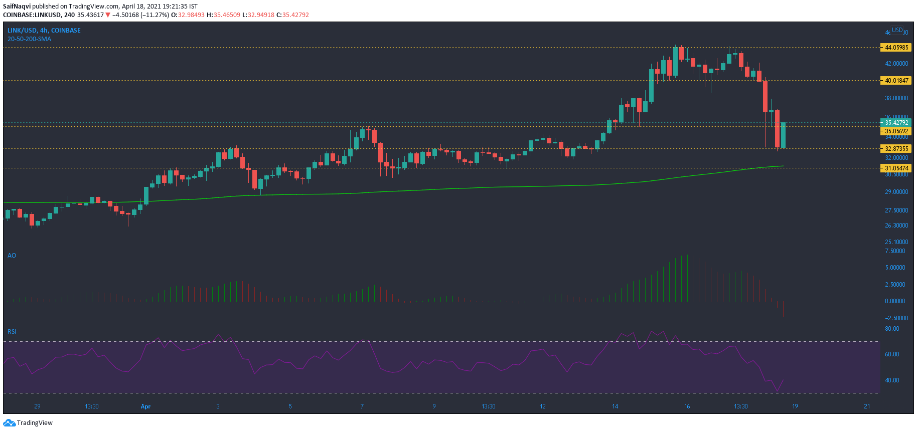 Chainlink, BitTorrent Token, Verge Análisis de precios: 18 de abril