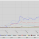 Estas son las altcoins con más ganancias durante la corrida de toros ADA, IOTA, ICX, BNB