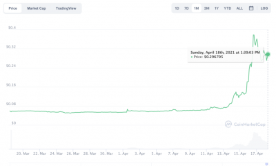 Por qué es probable que Dogecoin continúe repuntando