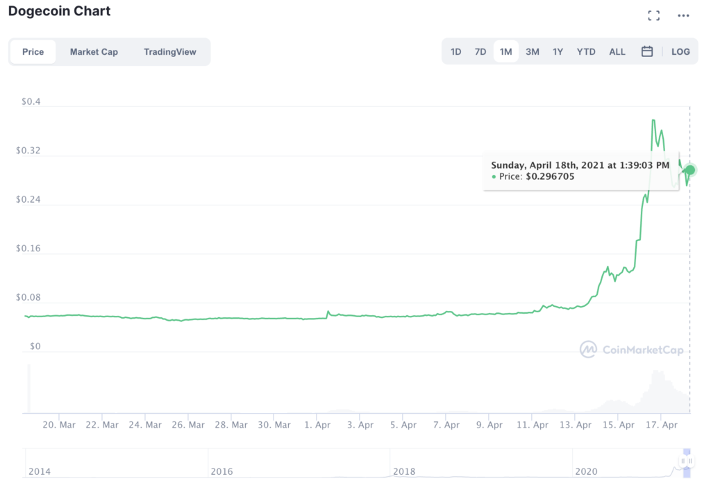 Por qué es probable que Dogecoin continúe repuntando