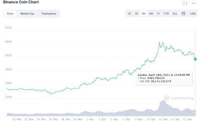 Por que el repunte de precios de Binance Coin es largo