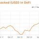 TVL de DeFi ha vuelto a superar los 50.000 millones de dólares, que esperar
