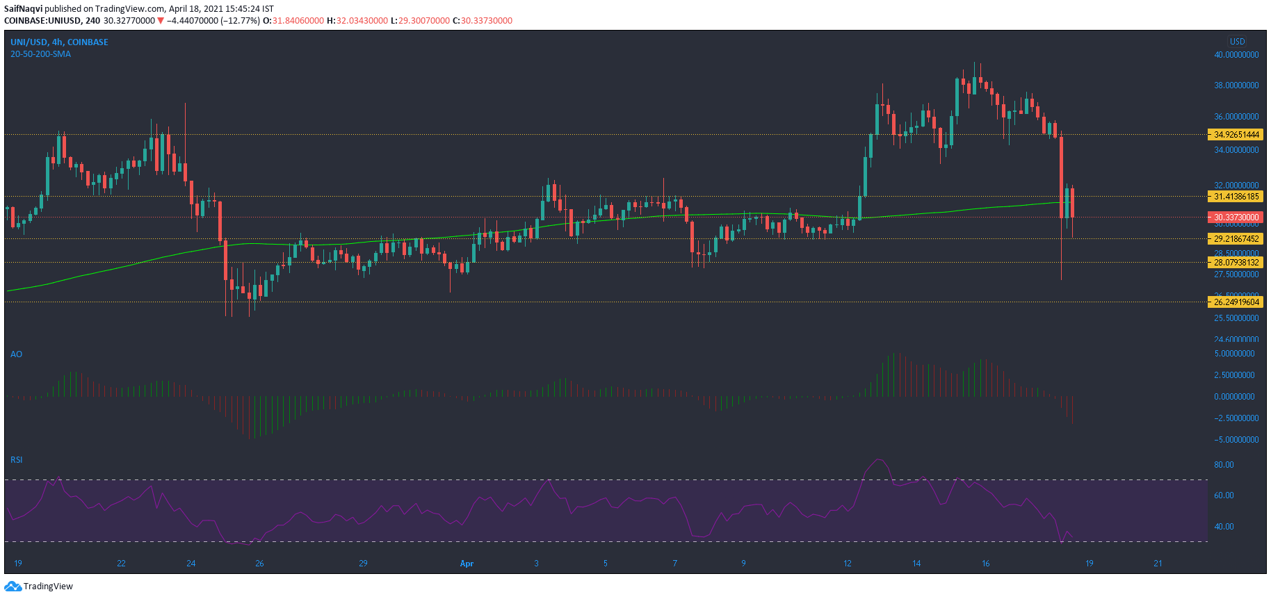 Análisis de precios de Uniswap, Chiliz, Decred: 18 de abril