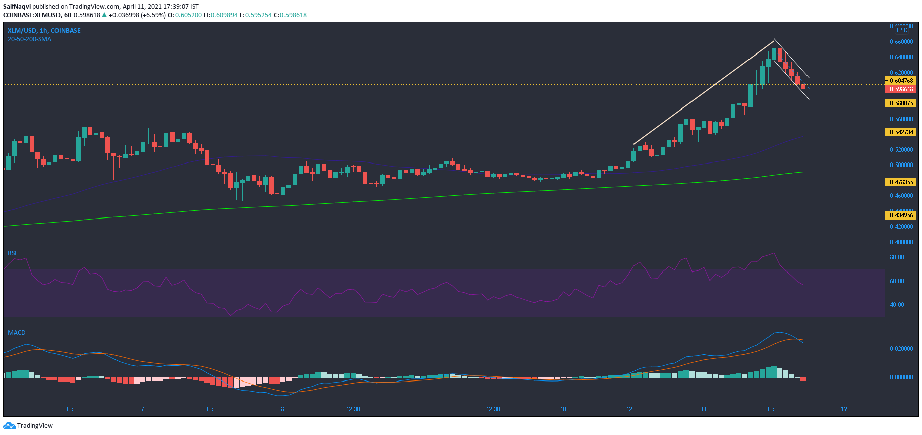 Stellar Lumens, Aave, Cosmos Análisis de precios: 11 de abril