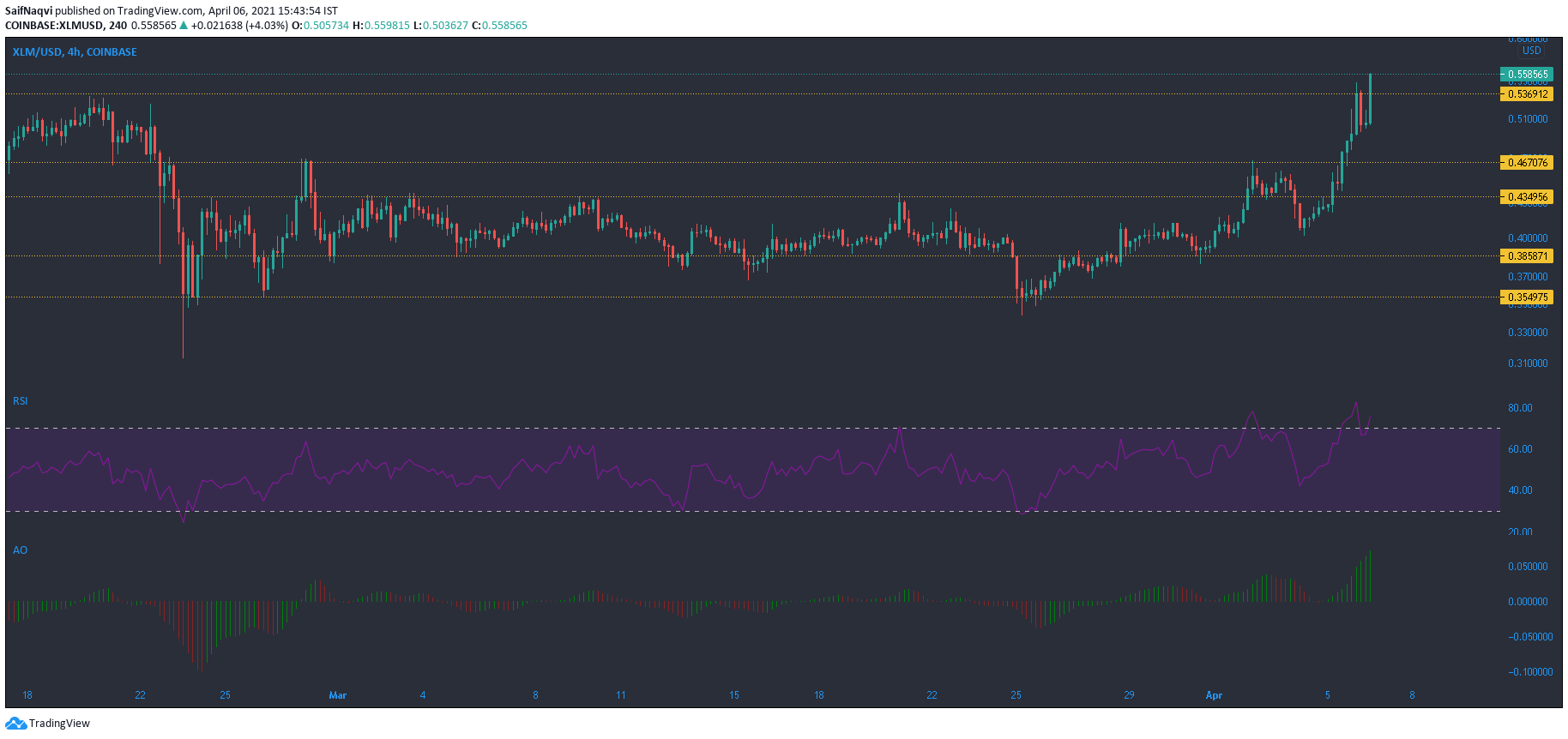 Stellar Lumens, STEEM, Basic Attention Token, Análisis de precios de BitTorrent Token: 06 de abril