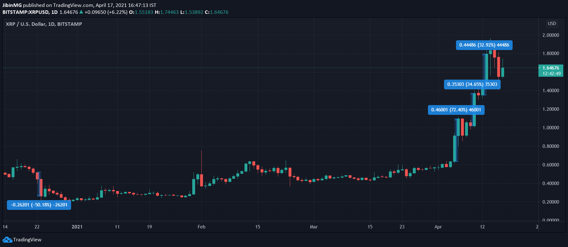 Por que XRP está aumentando a pesar de la demanda SEC-Ripple