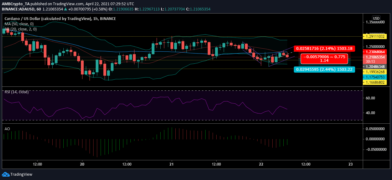 Análisis de precios de Cardano: 22 de abril