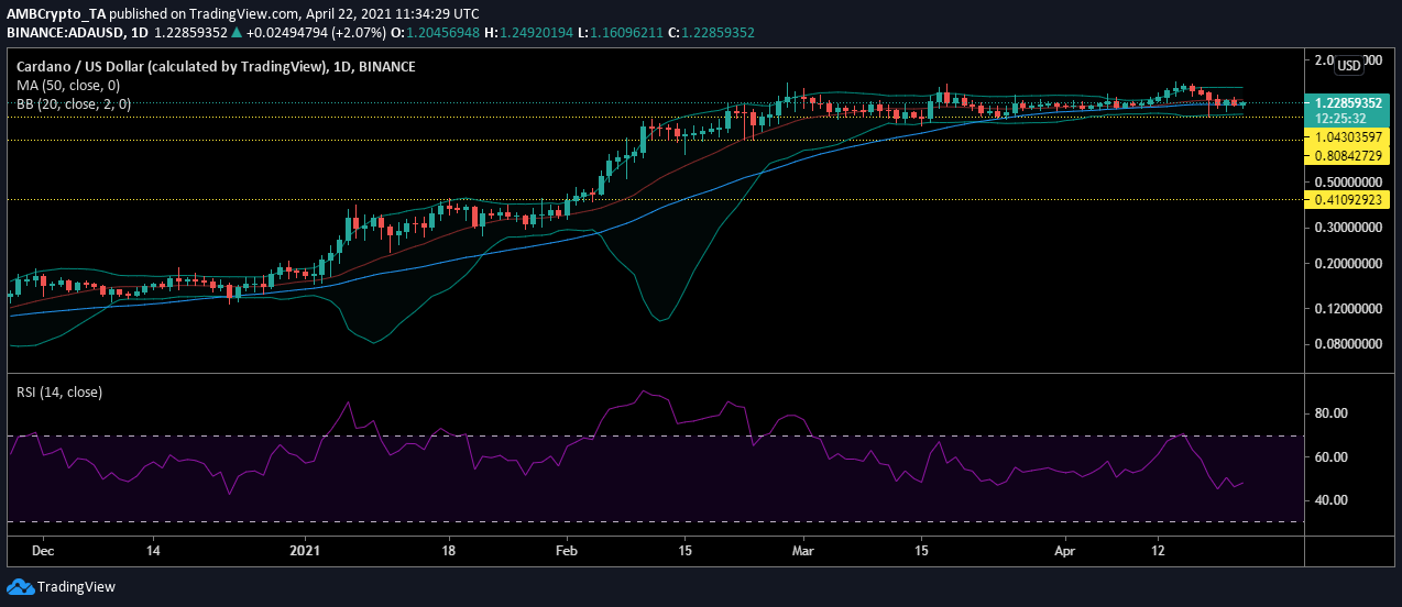 Análisis de precios de Cardano, Chainlink, Filecoin: 22 de abril