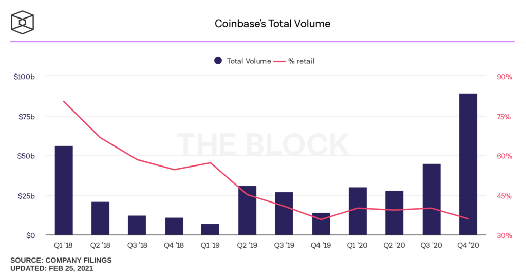 Este líder de la industria explica por qué las "expectativas de la lista de Coinbase fallaron"