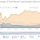 El dominio de Ethereum, XRP y DOGECOIN ha aumentado; esto es lo que esto significa