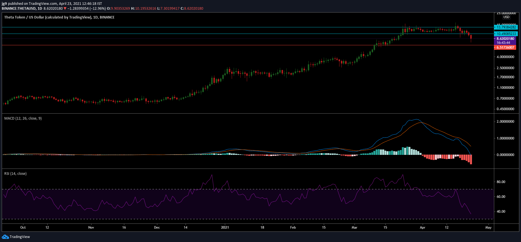 THETA, Chainlink, Ethereum Análisis de precios: 23 de abril