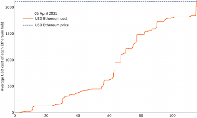 Ethereum: ¿Qué significa la falta de niveles de soporte sólidos?