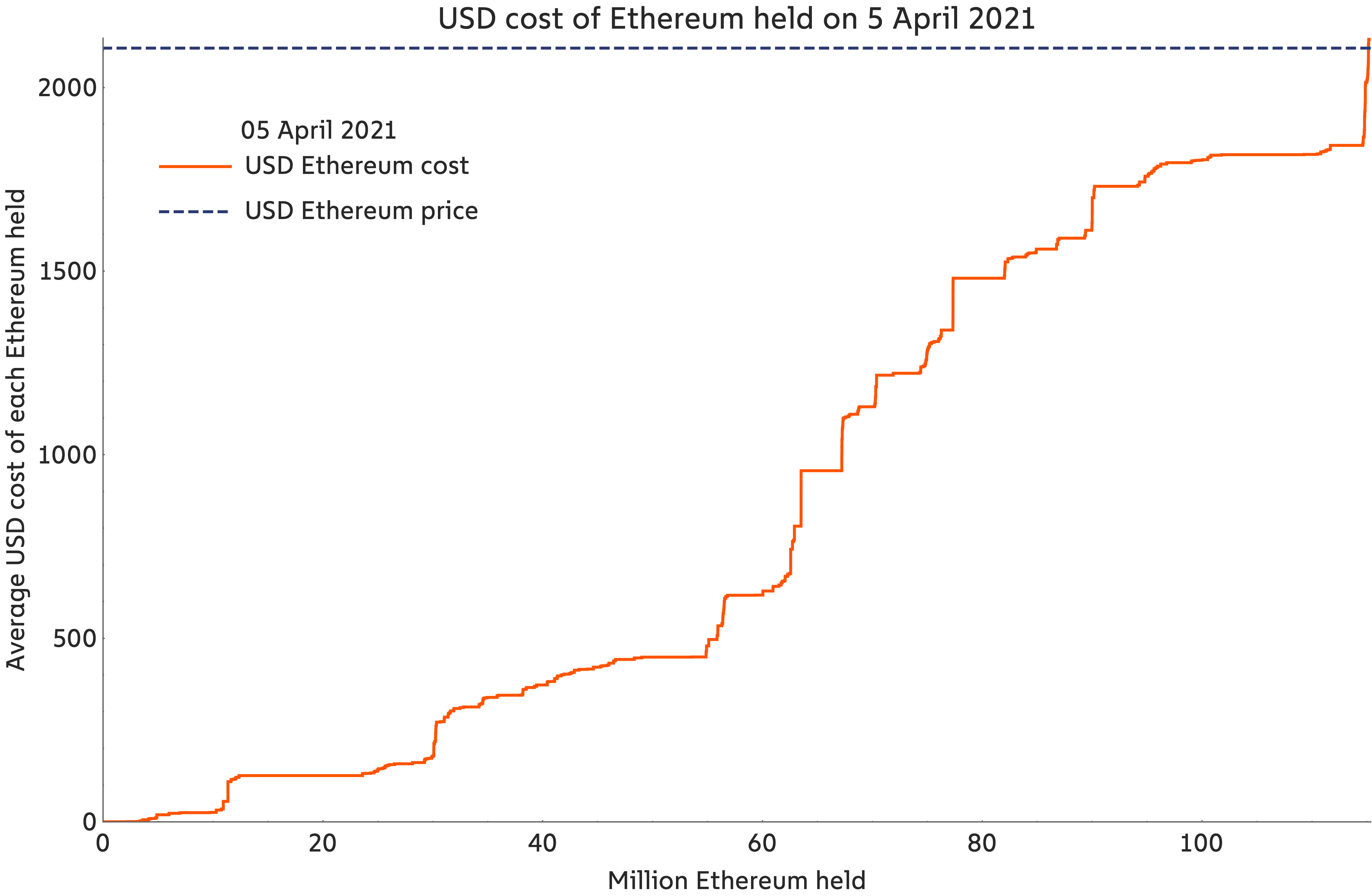 Ethereum: ¿Qué significa la falta de niveles de soporte sólidos?