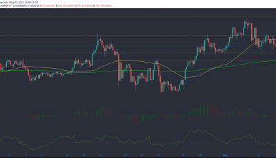 Análisis de precios de Aave, Chainlink, Litecoin: 07 de mayo