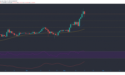 Análisis de precios de Cardano, Ethereum, Polkadot: 17 de mayo