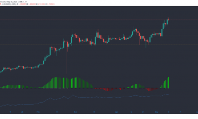 Análisis de precios de Cardano, Ethereum, Polkadot: 10 de mayo