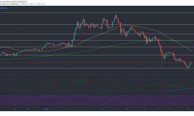 Bitcoin Cash, Ethereum Classic, Neo Análisis de precios: 24 de mayo