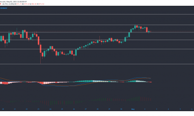 Análisis de precios de Bitcoin Cash, Bitcoin, Binance Coin: 02 de mayo