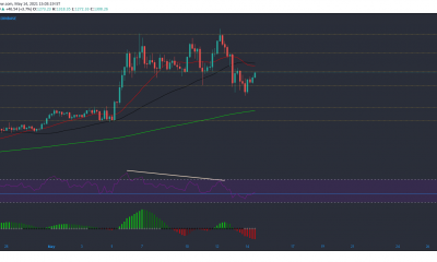 Bitcoin Cash, Monero, Cosmos Análisis de precios: 14 de mayo