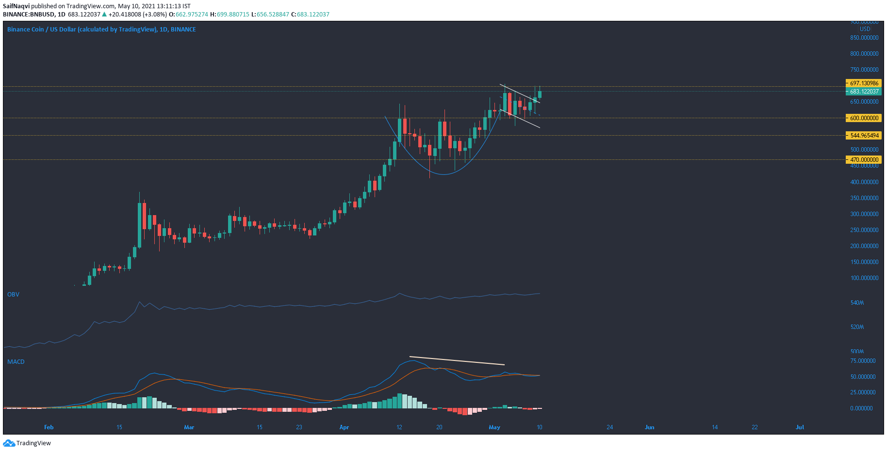 Binance Coin, XRP, Dogecoin Análisis de precios: 10 de mayo