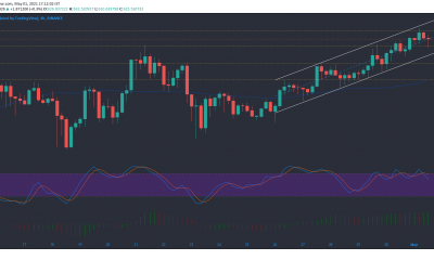 Binance Coin, Neo, Dogecoin Análisis de precios: 01 de mayo