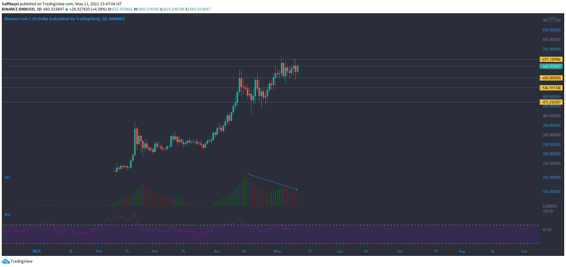 Binance Coin, Cardano, Análisis de precios de Litecoin: 11 de mayo