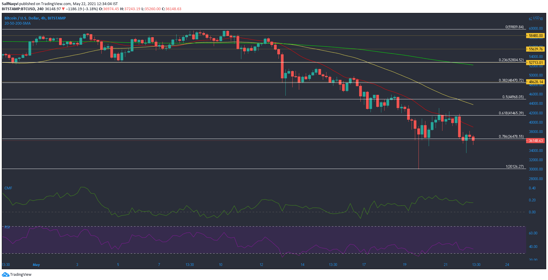 Análisis de precios de Bitcoin, Cardano, XRP: 22 de mayo