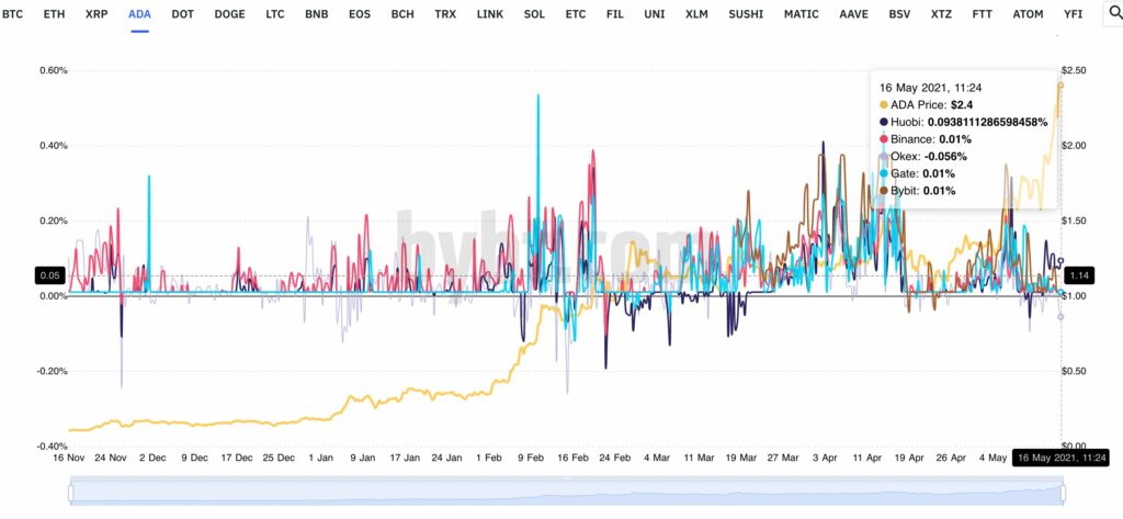 He aquí por qué el rally de Cardano aún no ha terminado