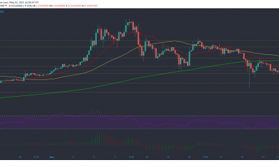 Análisis de precios de Dogecoin, Chainlink, Binance Coin: 22 de mayo