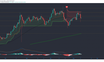 Análisis de precios en efectivo de Polkadot, Cosmos y Bitcoin: 11 de mayo