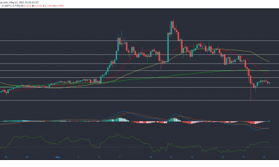 Análisis de precios de EOS, Monero y Waves: 21 de mayo