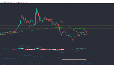 Análisis de precios de EOS, MATIC, SUSHI: 28 de mayo