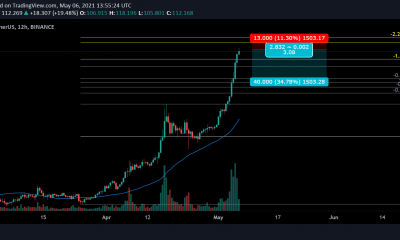 Análisis de precios de Ethereum Classic: 6 de mayo