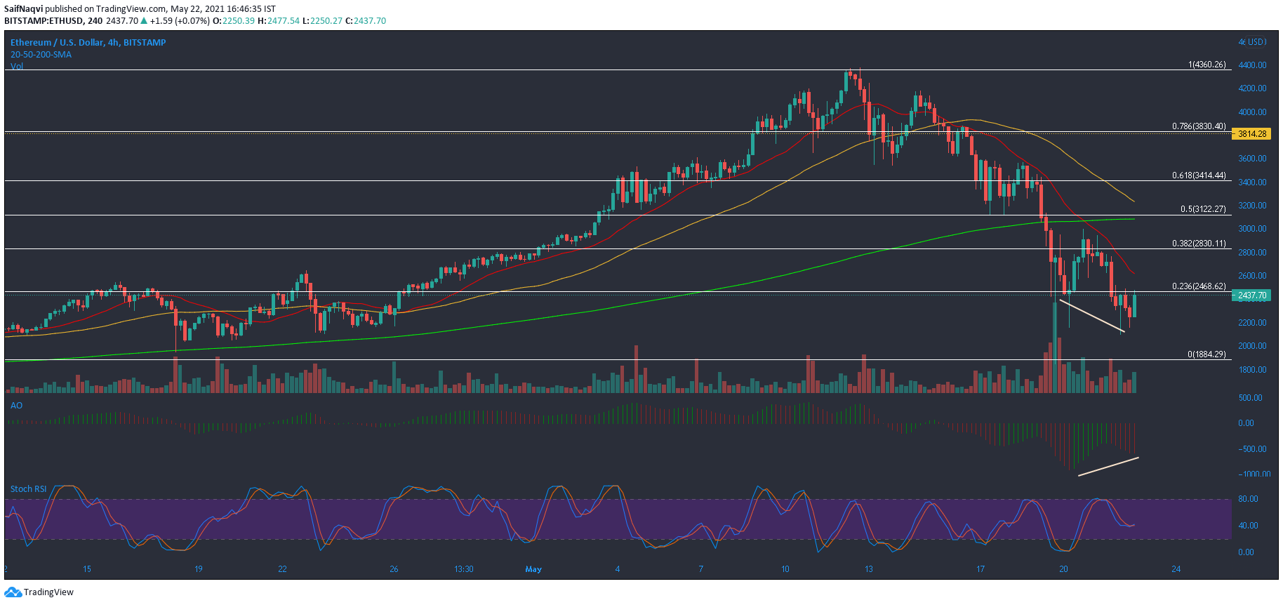 Análisis de precios de Ethereum, Monero, Filecoin: 22 de mayo