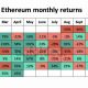 Por que la racha de repuntes de precios de ETH es rentable para los comerciantes minoristas